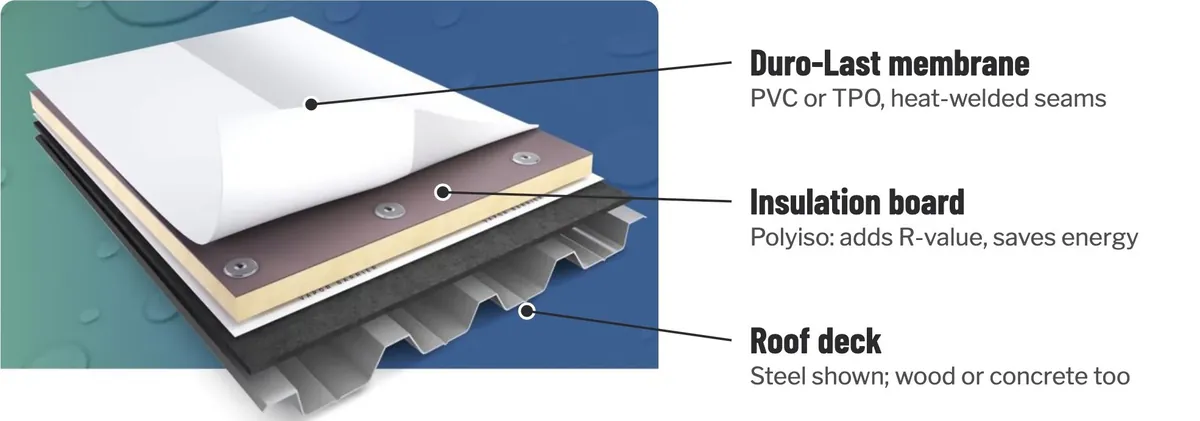 Duro-Last roof layers: membrane, insulation board, roof deck